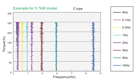3.7KW臺達變頻器VFD037C43A-21高性能磁場矢量控制