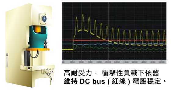 22KW臺(tái)達(dá)變頻器VFD220CH43A-21改善衝擊性負(fù)載的響應(yīng)